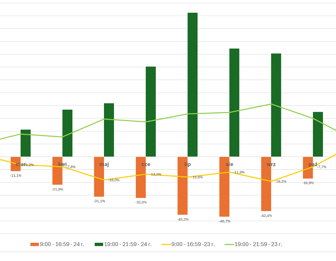Kurs 1 - Ceny godzinowe energii elektrycznej w przekrojach statystycznych TGE w Warszawie